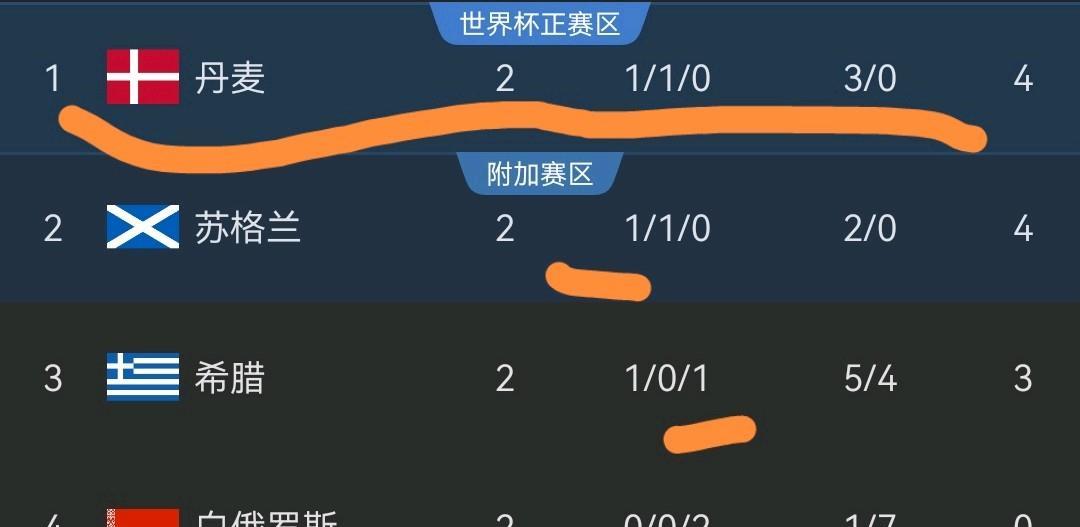 amp, 世欧预, 丹麦首胜 amp, 世欧预, 丹麦首胜